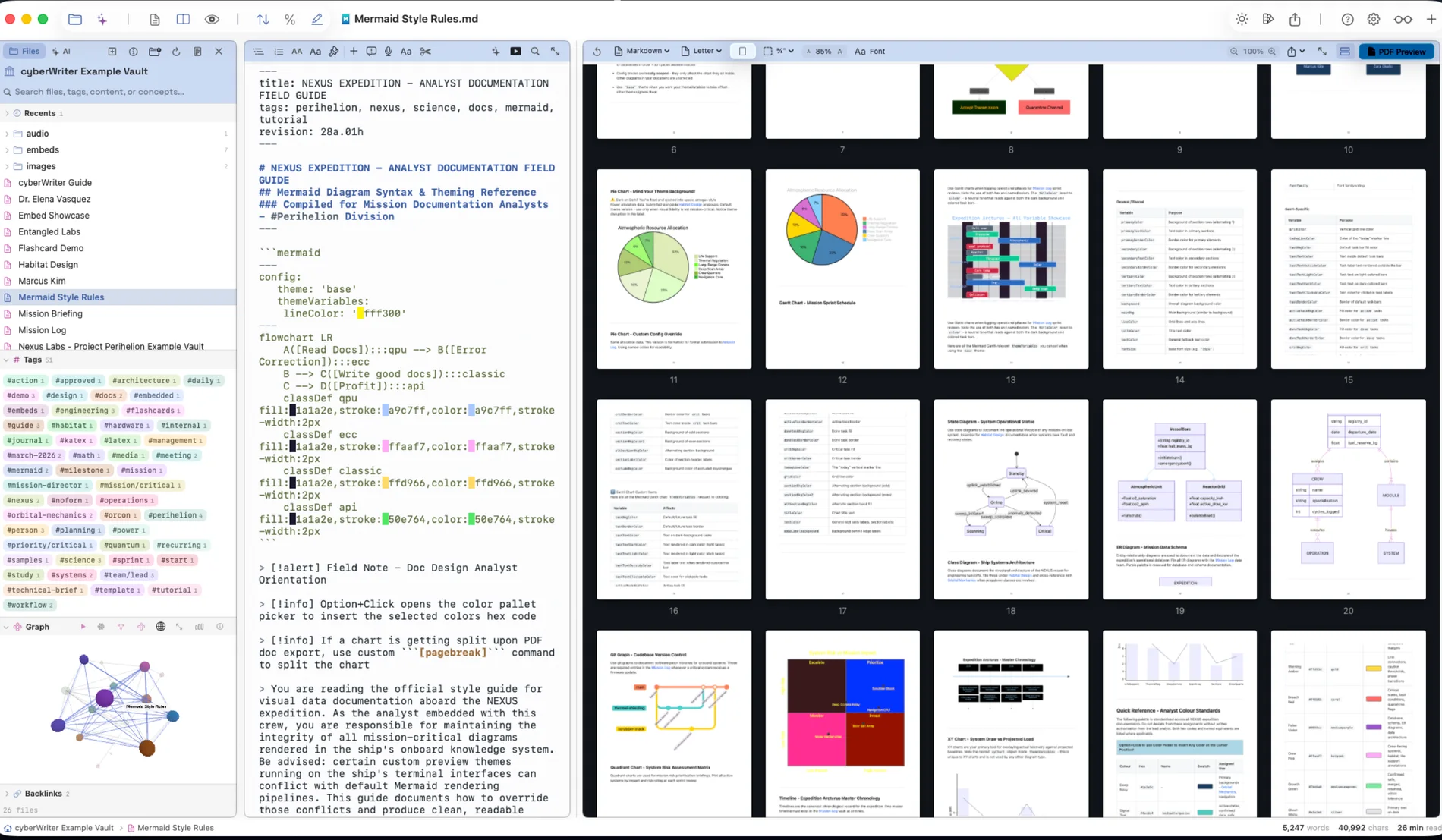 A Mermaid diagram source beside a grid of rendered PDF pages, diagrams and charts typeset by the same engine